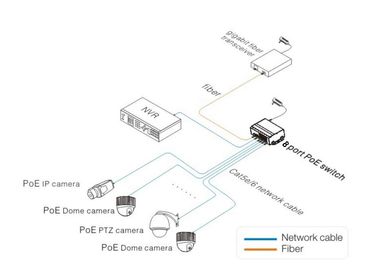 Rugged Ethernet POE Switch 1x10/100/1000M RJ45 + 1x1000M SFP Uplink , 8x10/100M