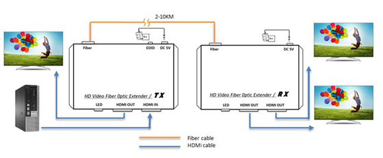 1080P DVI-D Fiber Optic Extender