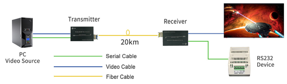 Mini 4K DVI Fiber Optic Extender with RS232