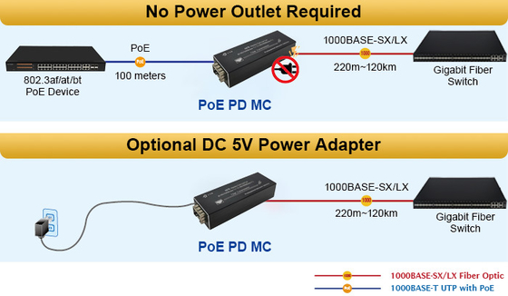 Gigabit Media Converter IEEE802.3  with Auto-Adaptive Ports Multi-Mode & Single-Mode Up to 120km